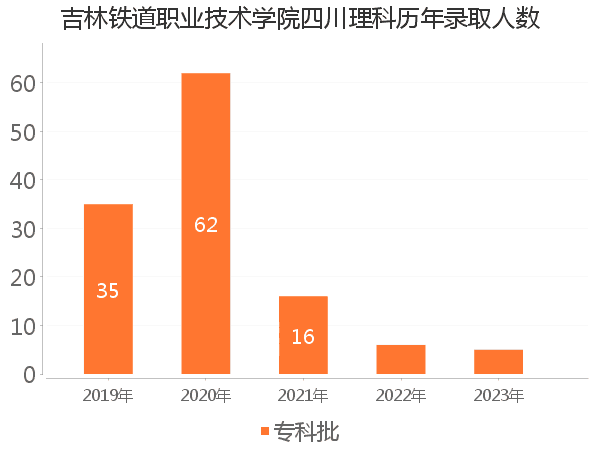 录取人数