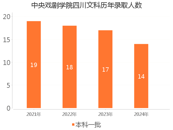 录取人数