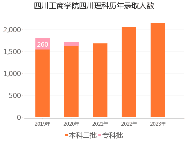 录取人数