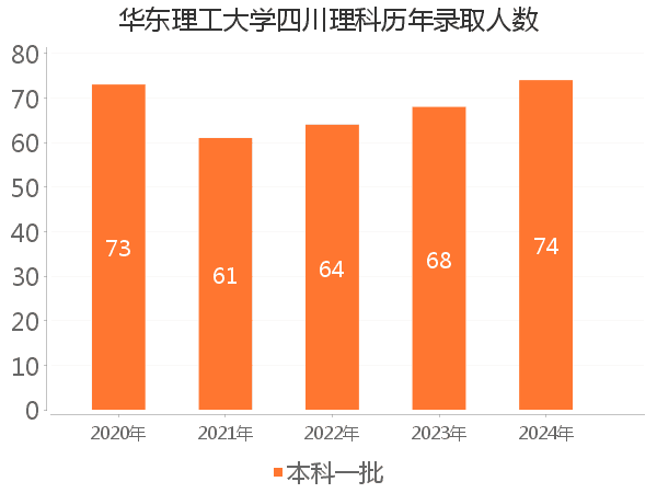 录取人数