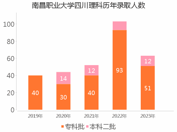 录取人数