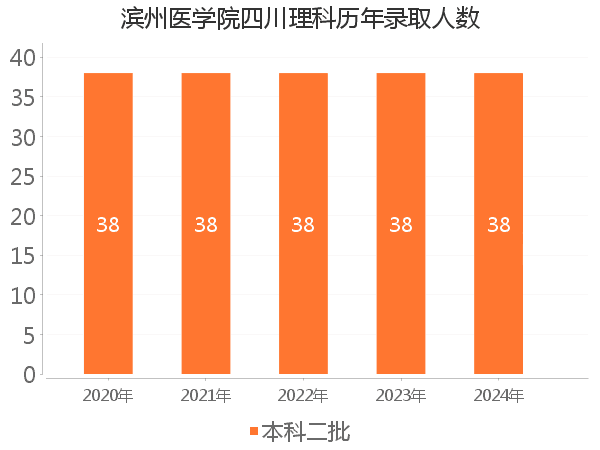 录取人数
