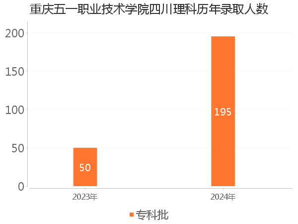 录取人数