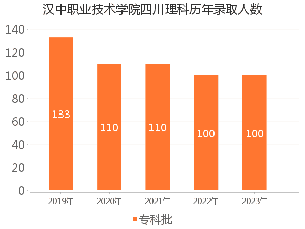 录取人数