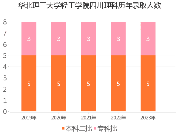 录取人数