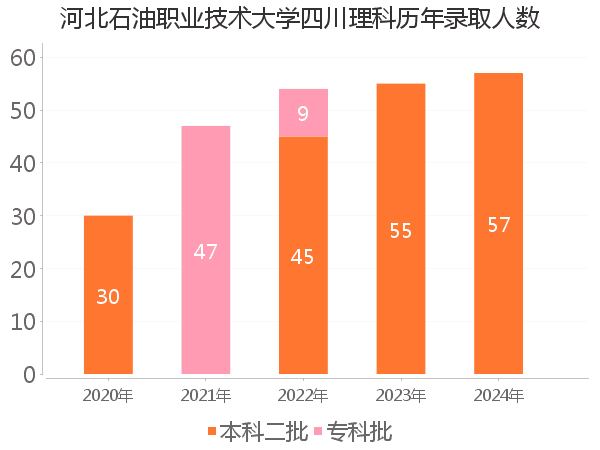录取人数