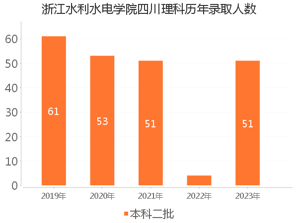 录取人数