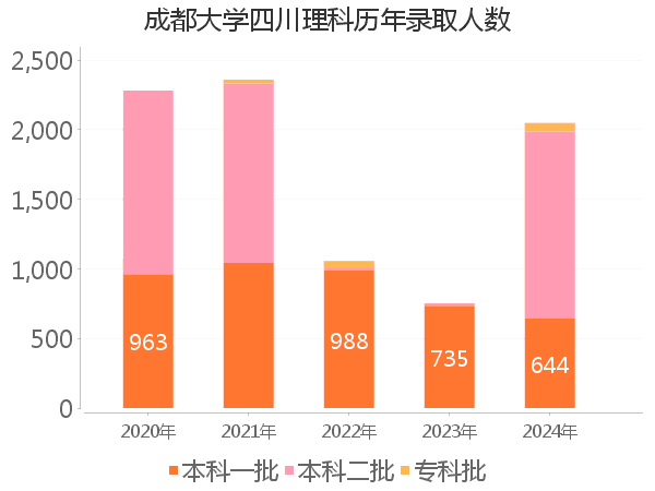 录取人数