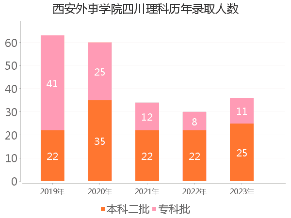 录取人数