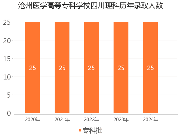 录取人数