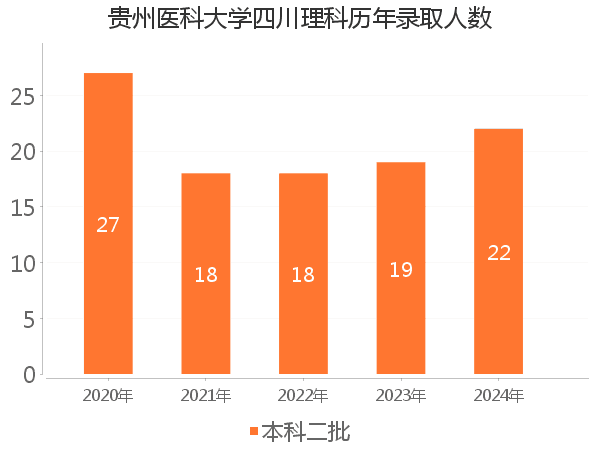 录取人数