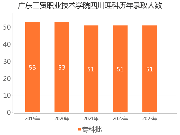 录取人数