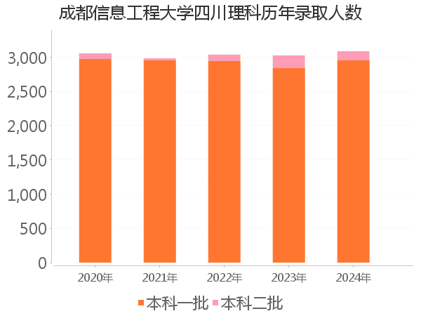 录取人数