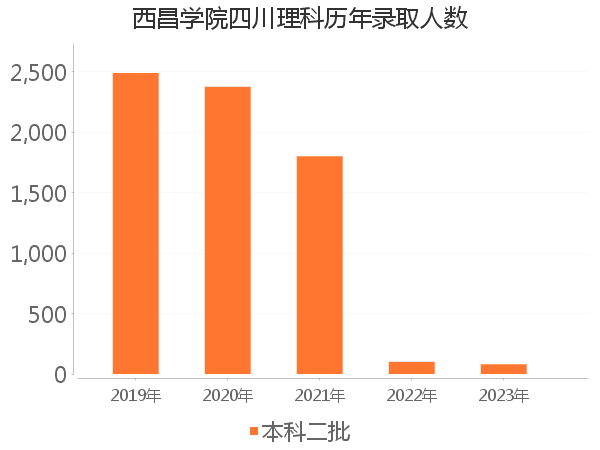 录取人数