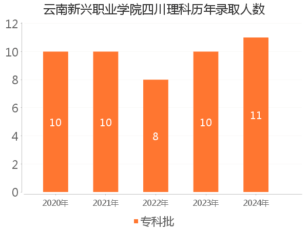 录取人数