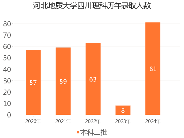 录取人数