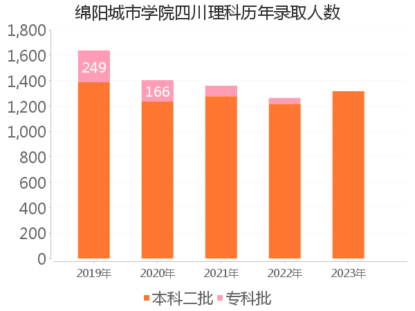 录取人数