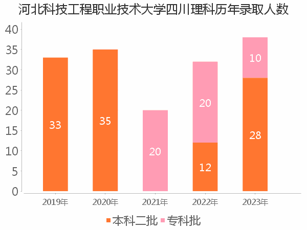 录取人数