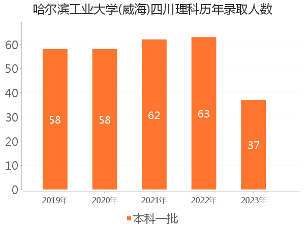 录取人数