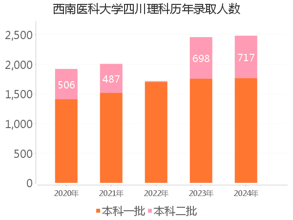 录取人数