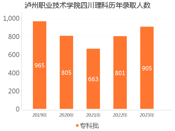 录取人数