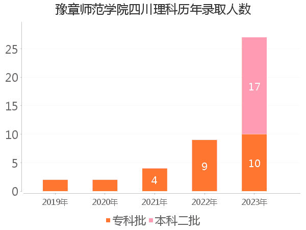 录取人数