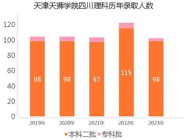 录取人数