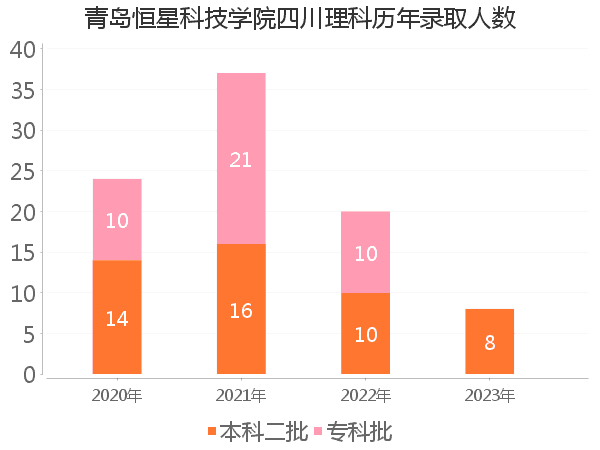 录取人数