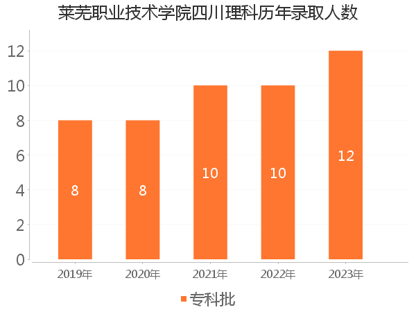 录取人数