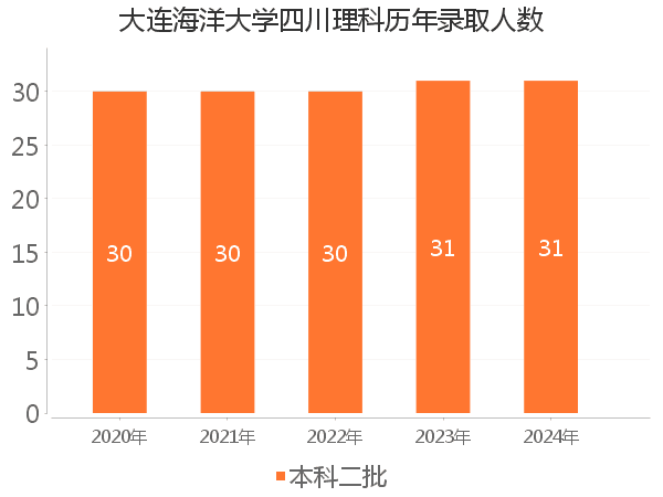 录取人数