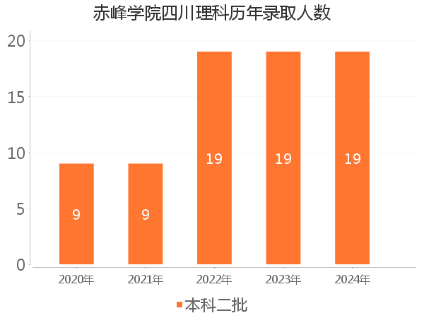 录取人数