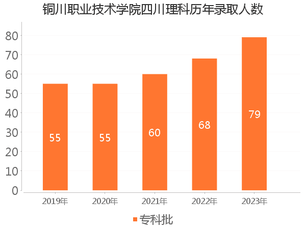 录取人数