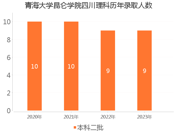 录取人数