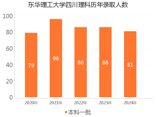 录取人数