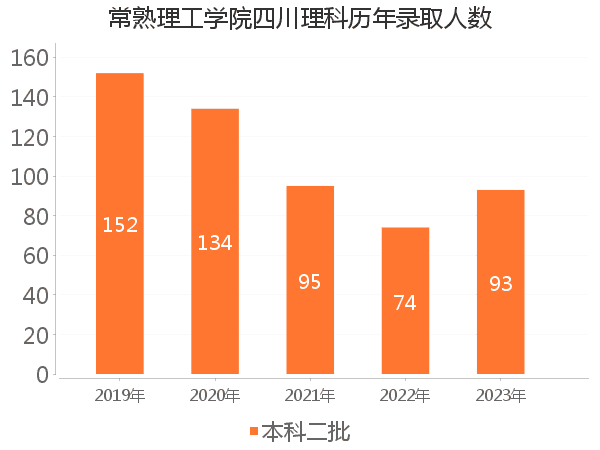 录取人数