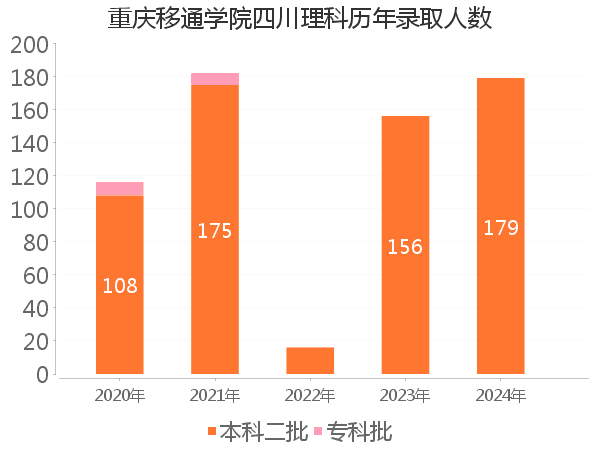 录取人数