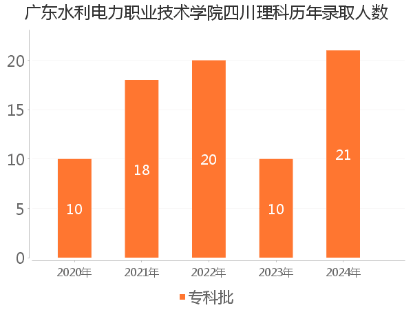 录取人数