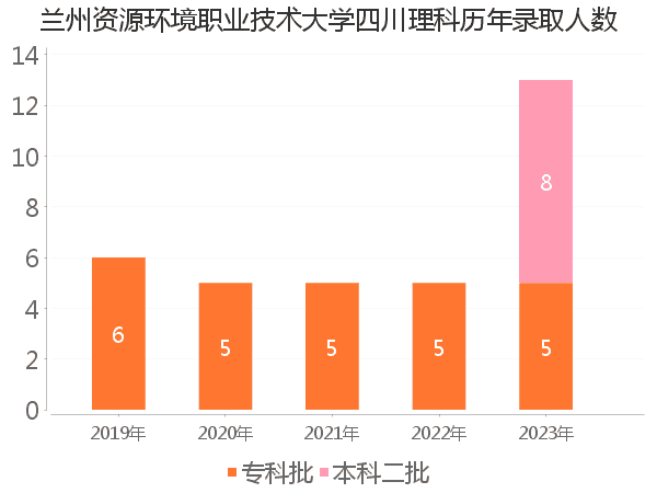 录取人数