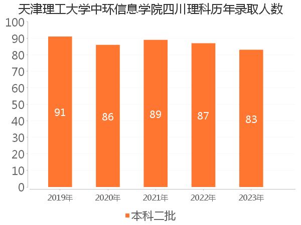 录取人数