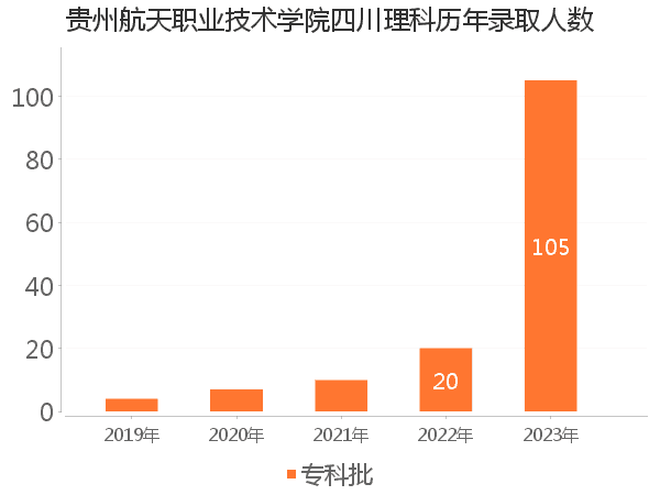 录取人数