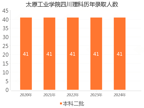 录取人数