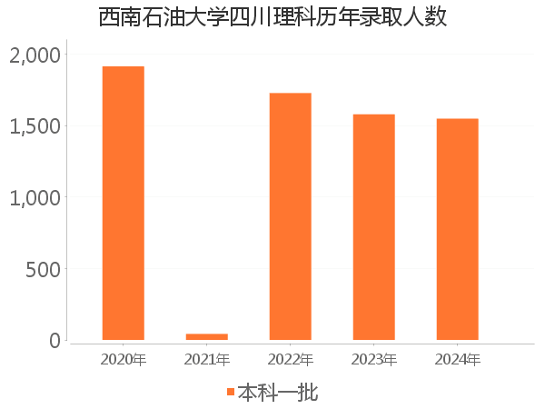 录取人数