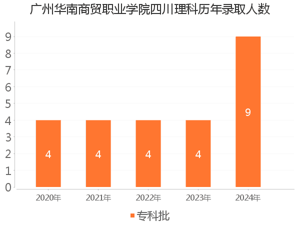 录取人数