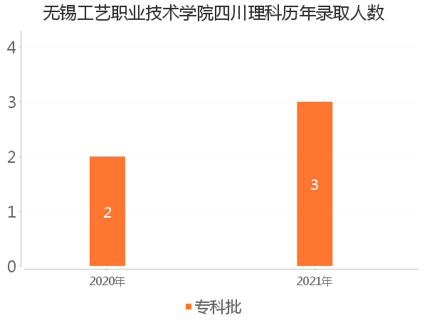 录取人数