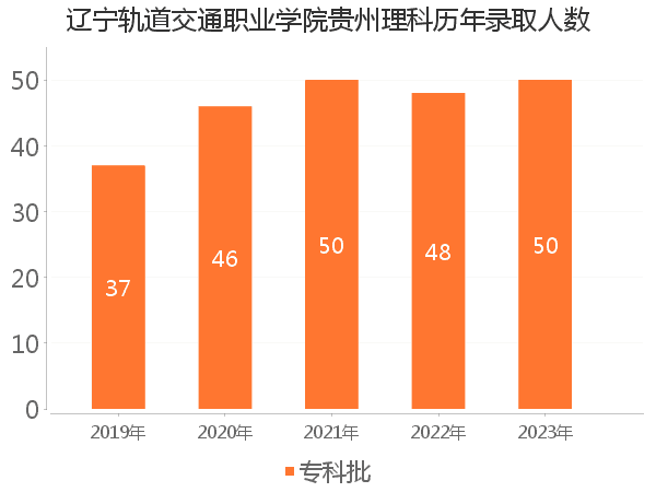 录取人数