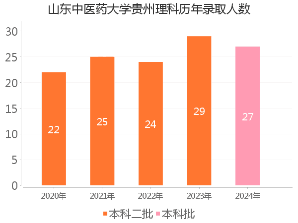 录取人数