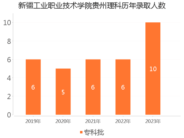 录取人数