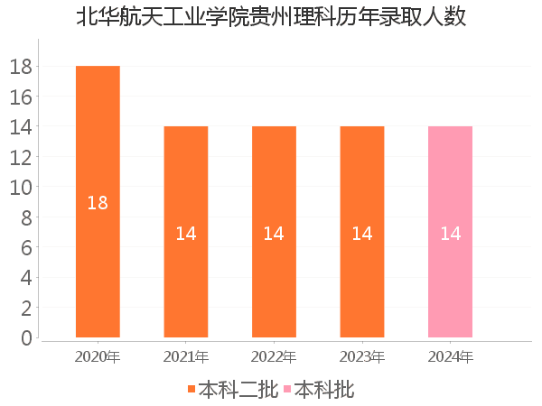 录取人数