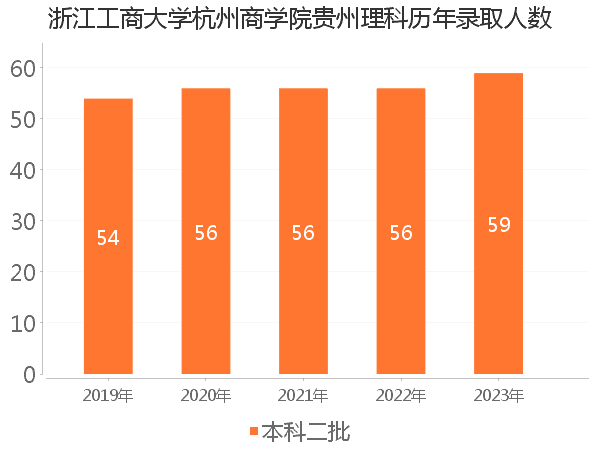 录取人数