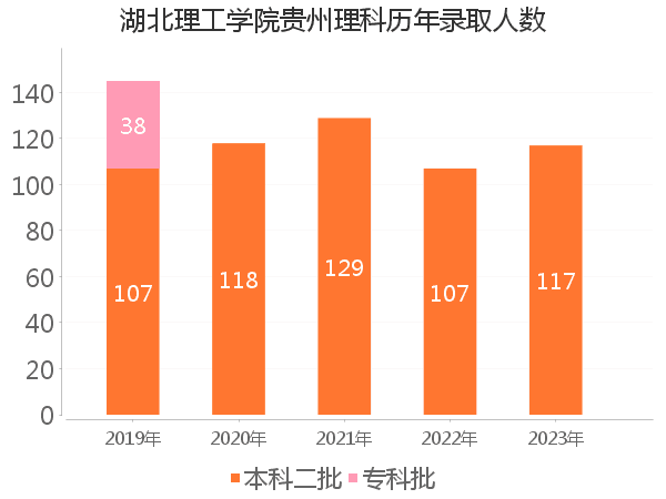 录取人数